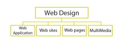 Flowchart Diagram I made to explain what the difference between Web Design and Web Application