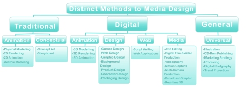 Group Flowchart under catergory "Distinct Methods to Media Design"