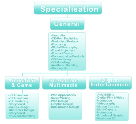 Group Flowchart under catergory "Specialisation"