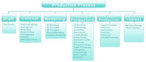 Group Flowchart under catergory "Production Process"