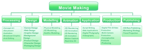 Potential Employer's Flowchart under category "Movie Making"